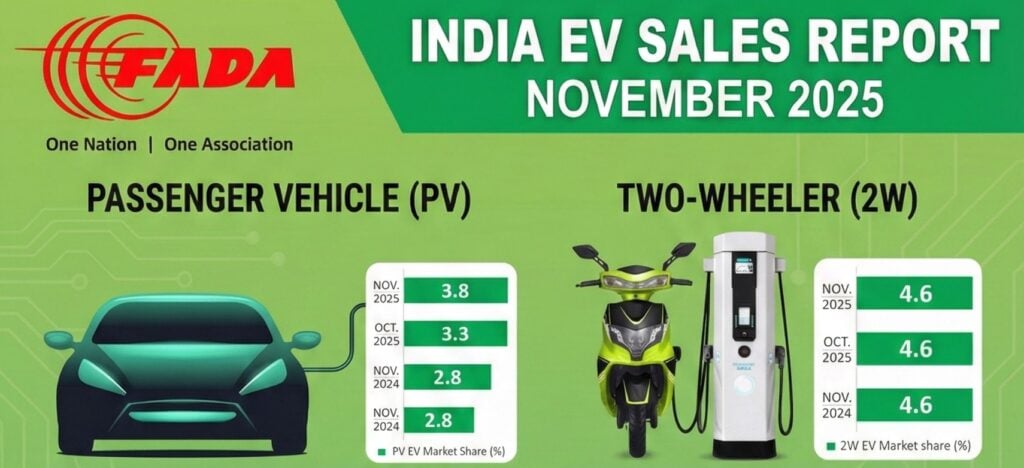 India EV Sales Report Nov 2025: TVS (30,000 Units) | Tesla (48 Units) | Tata (6000+ Units)